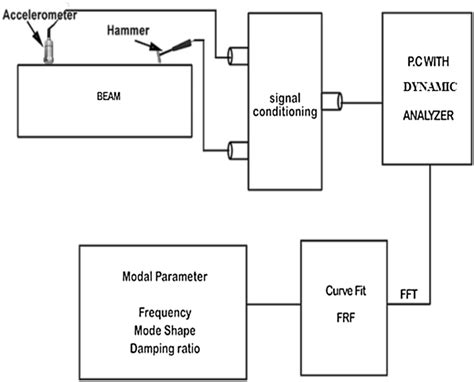 Image result for Structures Dynamic Test Graph