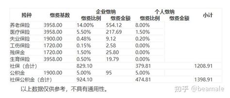 2022-2023年广东省各市最低社保缴费标准汇总预览 - 知乎