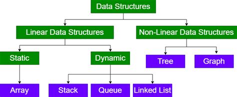 Image result for Data Structures DS