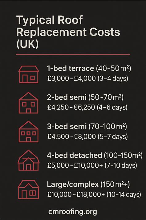 New Roof Replacement UK: Costs, Materials & Process Guide