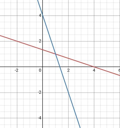 Consider the linear equation x+3y=4 write another linear equation in ...