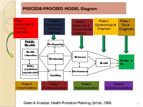 Image result for PRECEDE-PROCEED Model Example