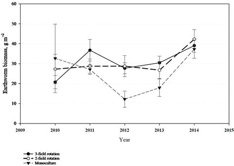 Earthworm Population Response to Simplified Tillage and Shortened Crop ...