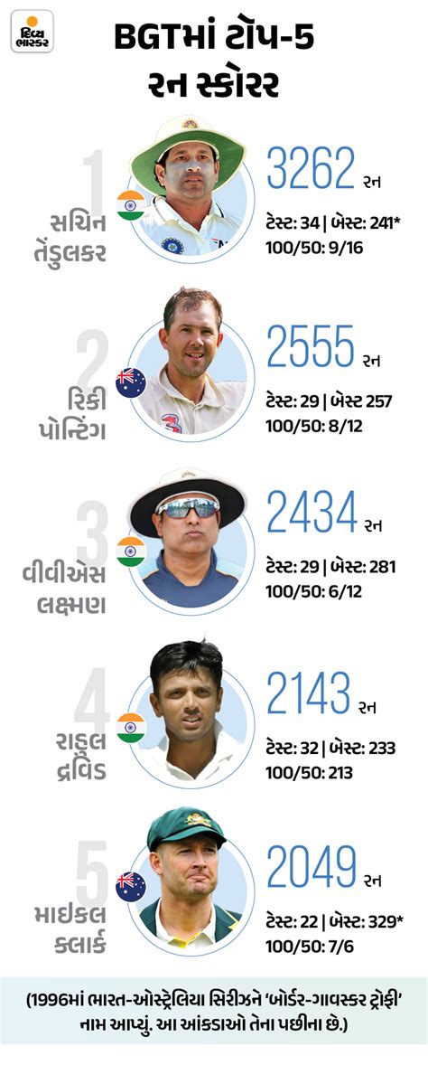 India Vs Australia Test Records; Border–Gavaskar Trophy History Explained