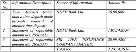 Taxpayer fights and gets big relief against Rs 2.28 crore income tax ...