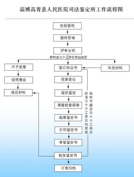 司法鉴定流程、资质和标准_重庆刑事律师网