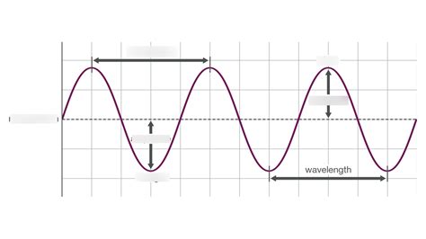Image result for How Do You Measure Wave Speed Using a Diagram