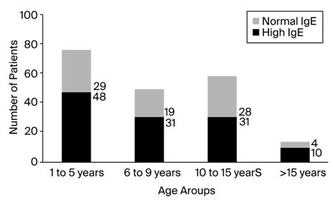 Elevated Immunoglobulin E Serum Levels: Possible Underlying Factors ...