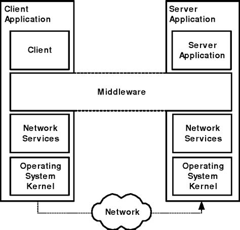 Image result for Distributed System vs Middelware