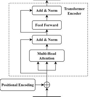 Image result for Transformer Classification Model
