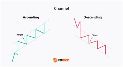 Forex Channel Patterns 的图像结果