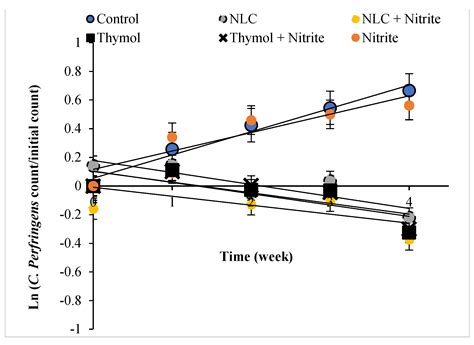 Effect of Thymol and Nanostructured Lipid Carriers (NLCs) Incorporated ...