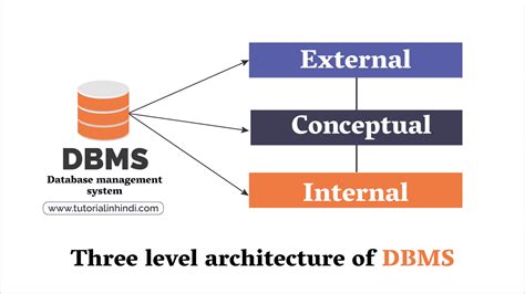 Three Level Architecture of DBMS in Hindi (Schema) - Tutorial in Hindi