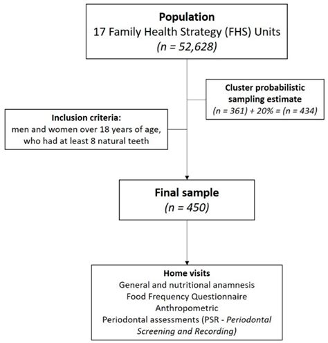 Influence of Micronutrient Intake, Sociodemographic, and Behavioral ...