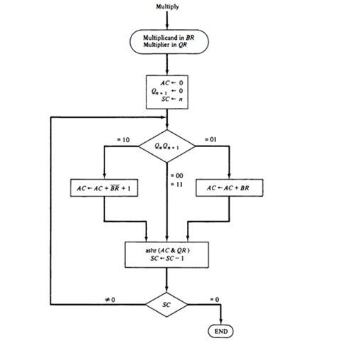 Image result for Multiplication Algorithm in COA