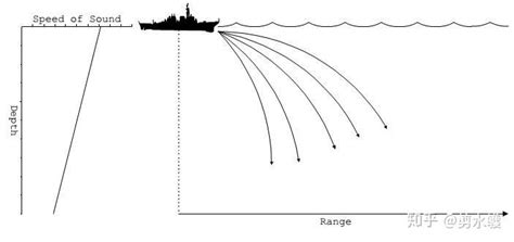 技术交流 | 海洋水声环境对水声探测设备使用的影响_理论_科普_信号完整性_流体基础-仿真秀干货文章