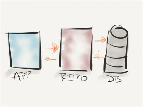 Image result for How to Use Stored Procedures in Repository Pattern