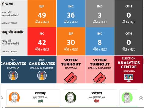 Haryana Election Result: क्या BJP का साथ छोड़ने वाले दुष्यंत के ...