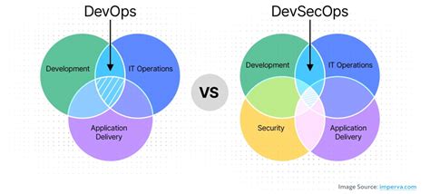 Image result for NetOps vs DevOps