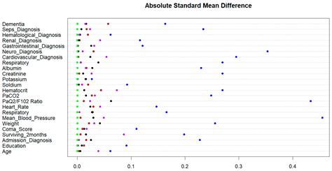 A Comprehensive Review and Tutorial on Confounding Adjustment Methods ...