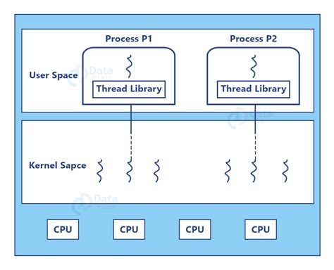 Image result for Multithreading Operating System Examples