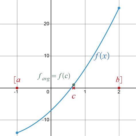 Image result for Mean Value Theorem for Definite Integrals