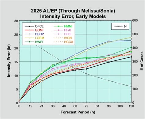 This hurricane season two forecast models stand out, but for very ...
