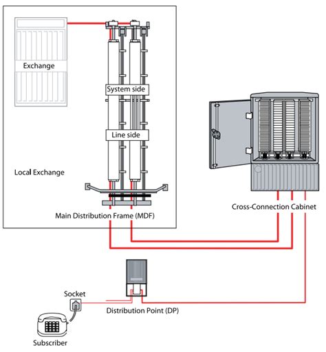 Main Distribution Frame 的图像结果