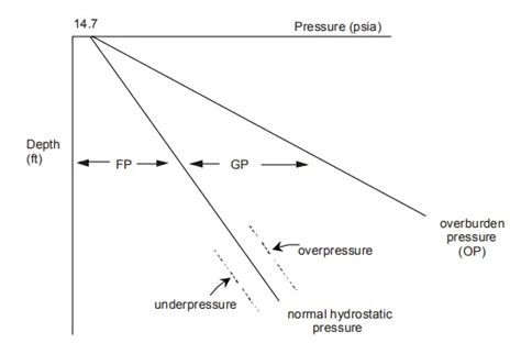 FLUID PRESSURE REGIMES