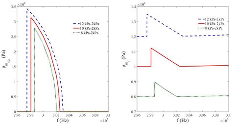 Enhancement of Subharmonic Intensity in a Cavity Filled with Bubbly ...