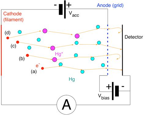 11. The Franck-Hertz Experiment — Modern Lab Experiments documentation