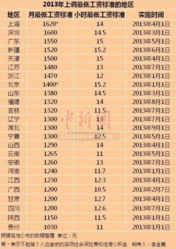 24个省市上调最低工资标准 上海1620元居首_海口网