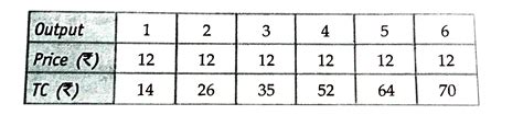 From the following table find out the level of output at which the ...