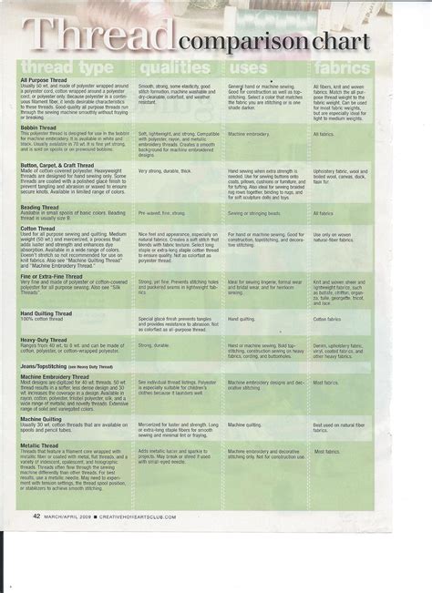 Image result for Thread Selection Chart