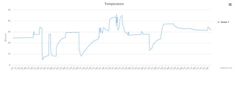 Image result for Count MySQL By Date Bar Graph PHP