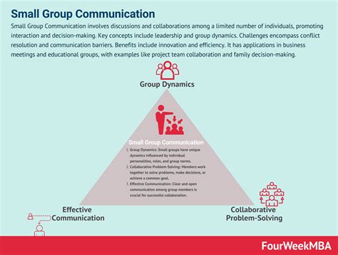 Small Group Communication Concept Map 的图像结果