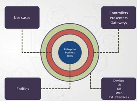 Image result for Domain Destination Architecture