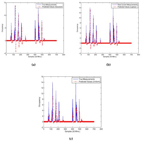 Occupancy-Based HVAC Control with Short-Term Occupancy Prediction ...