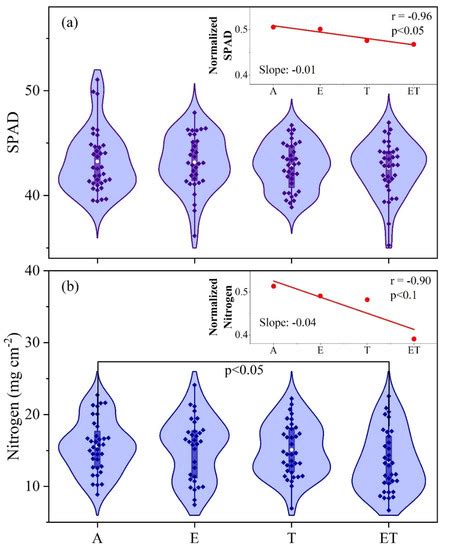 Projected Elevated [CO2] and Warming Result in Overestimation of SPAD ...