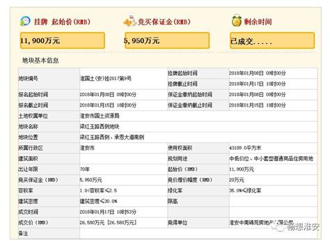 淮安再现神盘起拍价22.7亿 楼面价随随便便突破6000 新城房价要飞 淮安喜迎地王诞生神盘再现 楼面起拍价突破6000 3万/平方指日可待 ...