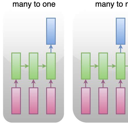 Image result for Rnn Application Examples