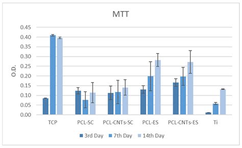 The Role of Substrate Topography and Stiffness on MSC Cells Functions ...