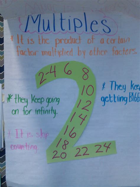 Image result for Learning Multiples