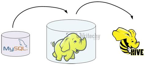 Image result for Hive Sqoop Tutorial