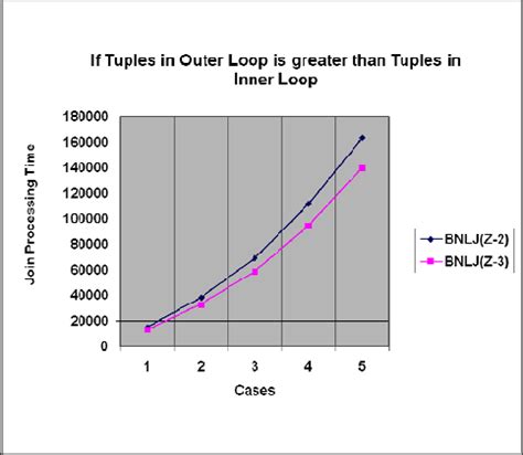 Image result for Bnlj Formula SQL