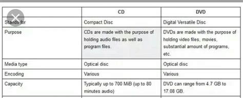difference between CD and DVD - Brainly.in