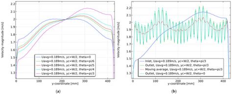 Application of a Reduced-Dimensional Model for Fluid Flow between ...