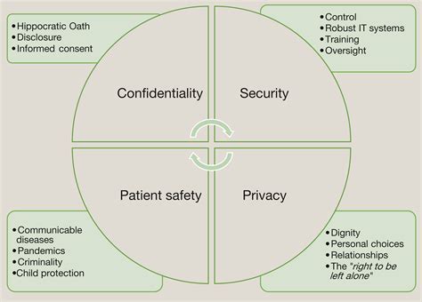 Privacy, confidentiality, and security of healthcare information ...