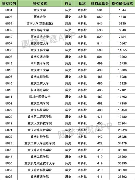 589分，2022重庆中考联招分数线！重庆各高中近年录取分数线_腾讯新闻