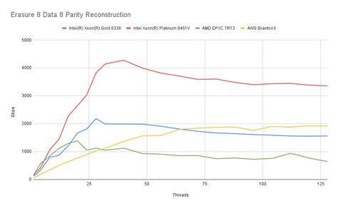 Image result for Erasure Coding Space Utilization Calculation